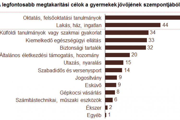 A magyar családok számára a legfontosabb cél a gyermekek iskoláztatása