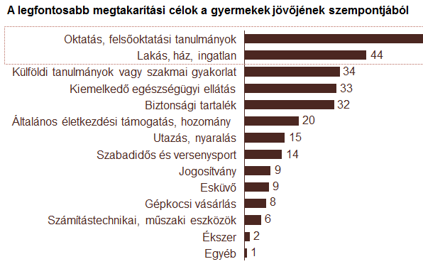 A magyar családok számára a legfontosabb cél a gyermekek iskoláztatása