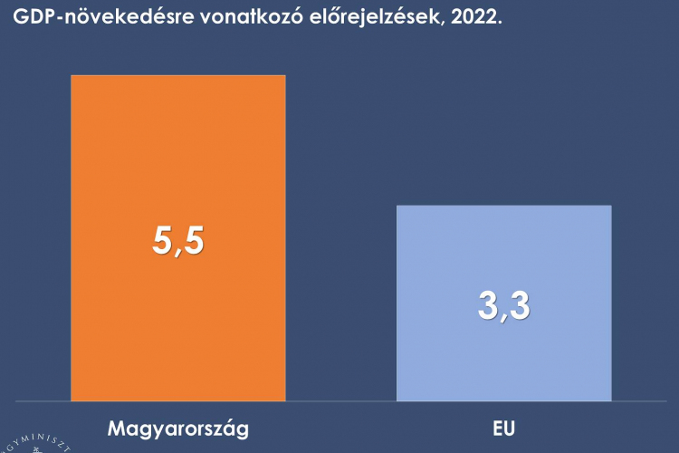 Varga Mihály: javította a magyar gazdaság idei teljesítményére vonatkozó előrejelzését az Európai Bizottság