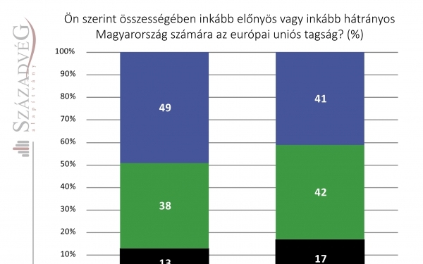 Sosem volt még ennyire elege Magyarországnak az unióból