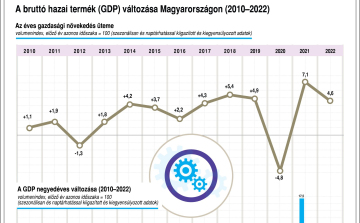 Így változott a magyar GDP 2010 óta