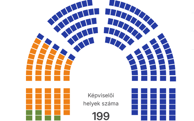 Hárommal nőtt a Tisza képviselőinek a száma