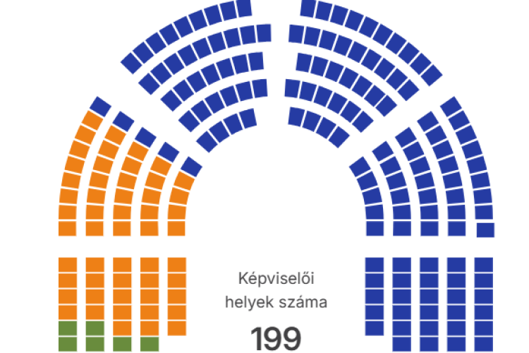 Hárommal nőtt a Tisza képviselőinek a száma