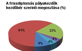 100-150 ezret keresnek a vendéglátóiparban elhelyezkedő frissdiplomások